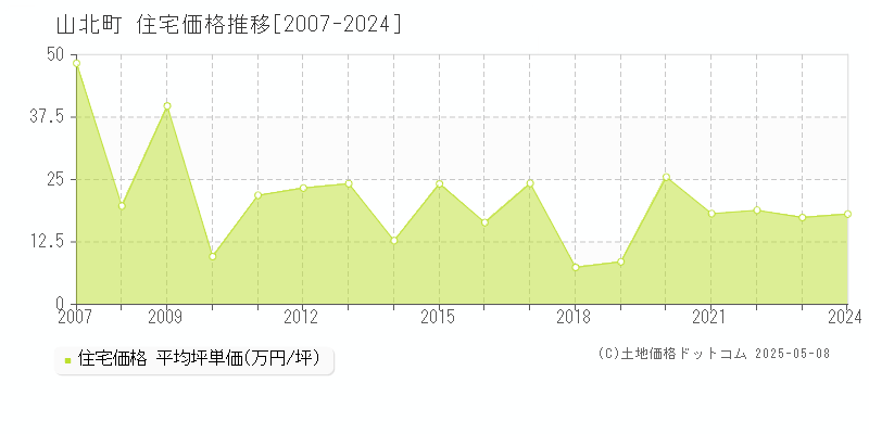 山北町(神奈川県)の住宅価格推移グラフ(坪単価)[2007-2024年]