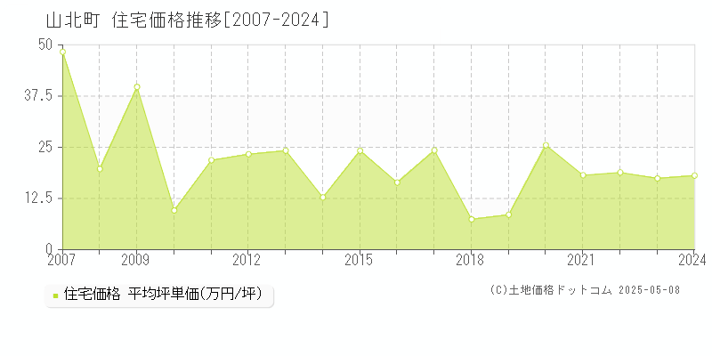 足柄上郡山北町全域の住宅価格推移グラフ 