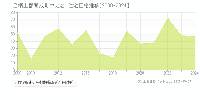 中之名(足柄上郡開成町)の住宅価格推移グラフ(坪単価)[2009-2024年]