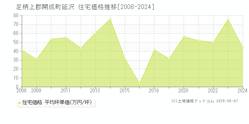 延沢(足柄上郡開成町)の住宅価格推移グラフ(坪単価)[2008-2024年]