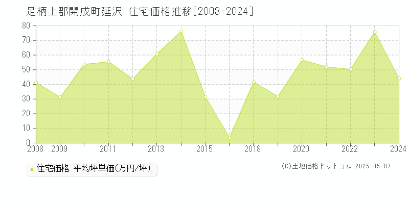 足柄上郡開成町延沢の住宅価格推移グラフ 