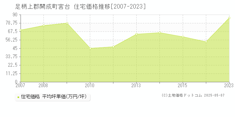 宮台(足柄上郡開成町)の住宅価格推移グラフ(坪単価)[2007-2023年]
