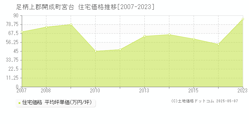 足柄上郡開成町宮台の住宅価格推移グラフ 