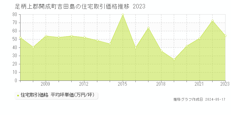 足柄上郡開成町吉田島の住宅価格推移グラフ 