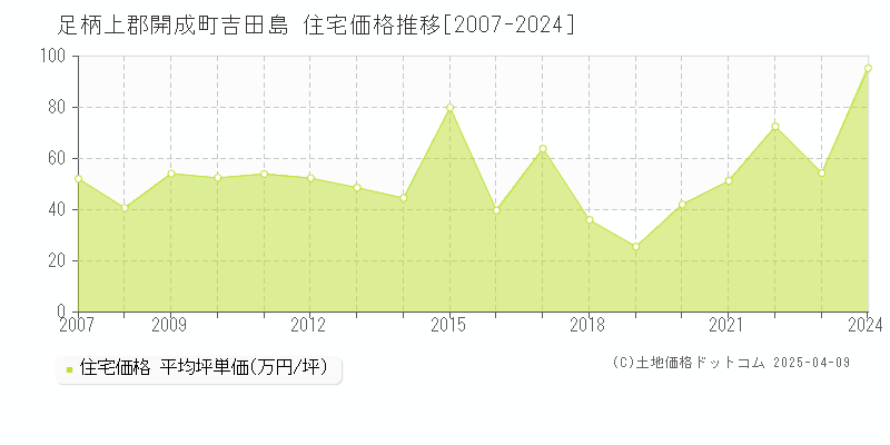 足柄上郡開成町吉田島の住宅価格推移グラフ 