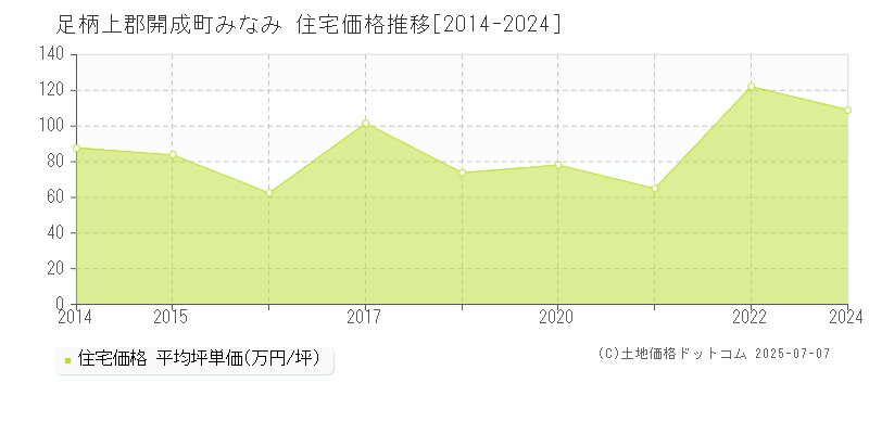 足柄上郡開成町みなみの住宅価格推移グラフ 