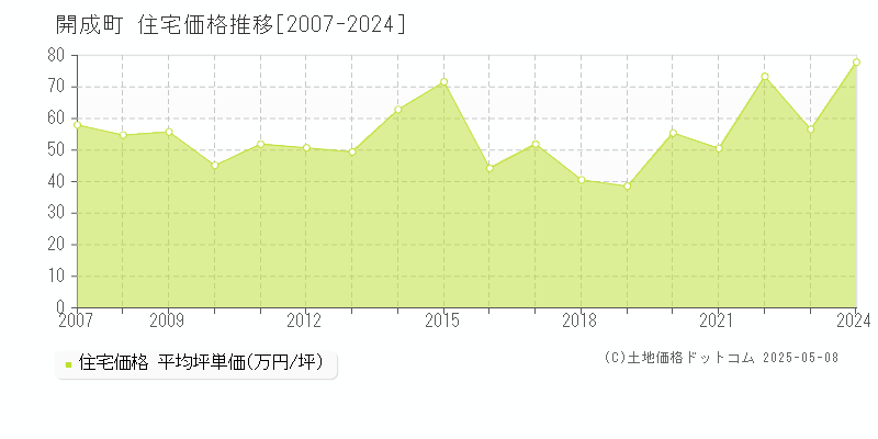 開成町(神奈川県)の住宅価格推移グラフ(坪単価)[2007-2024年]