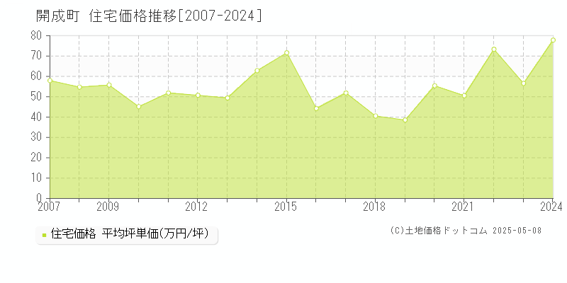 足柄上郡開成町の住宅価格推移グラフ 