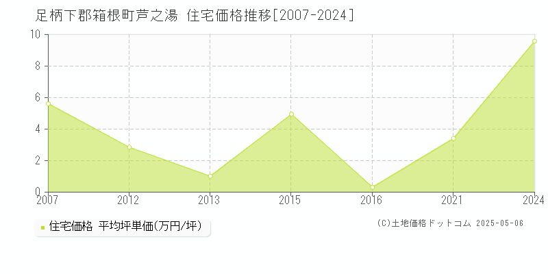 芦之湯(足柄下郡箱根町)の住宅価格推移グラフ(坪単価)[2007-2024年]