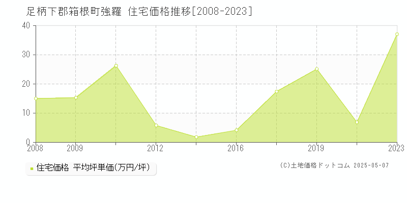 足柄下郡箱根町強羅の住宅価格推移グラフ 