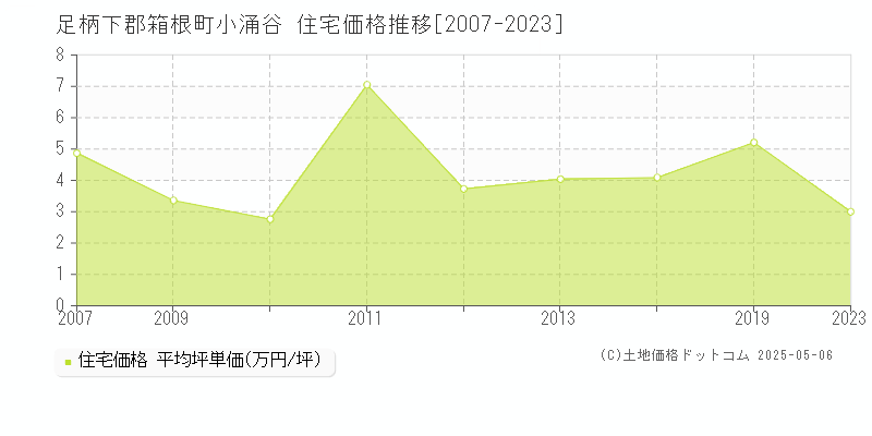 小涌谷(足柄下郡箱根町)の住宅価格推移グラフ(坪単価)[2007-2023年]