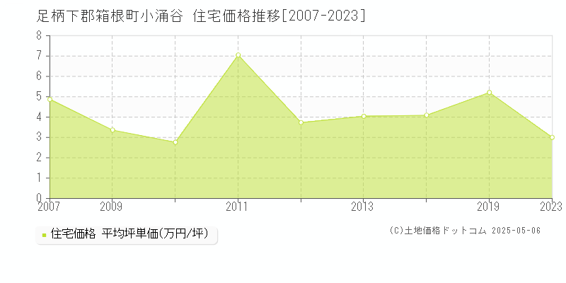 足柄下郡箱根町小涌谷の住宅価格推移グラフ 