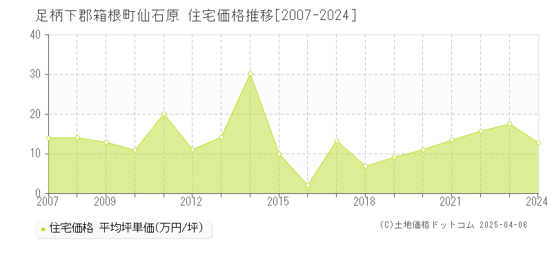 足柄下郡箱根町仙石原の住宅価格推移グラフ 