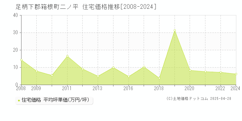 足柄下郡箱根町二ノ平の住宅価格推移グラフ 