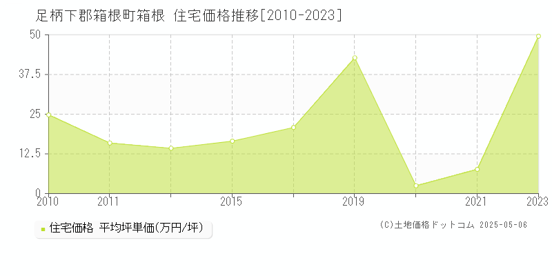 箱根(足柄下郡箱根町)の住宅価格推移グラフ(坪単価)[2010-2023年]