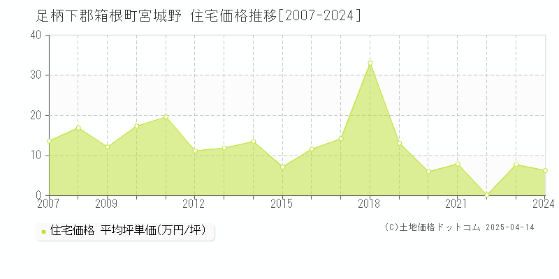 足柄下郡箱根町宮城野の住宅価格推移グラフ 