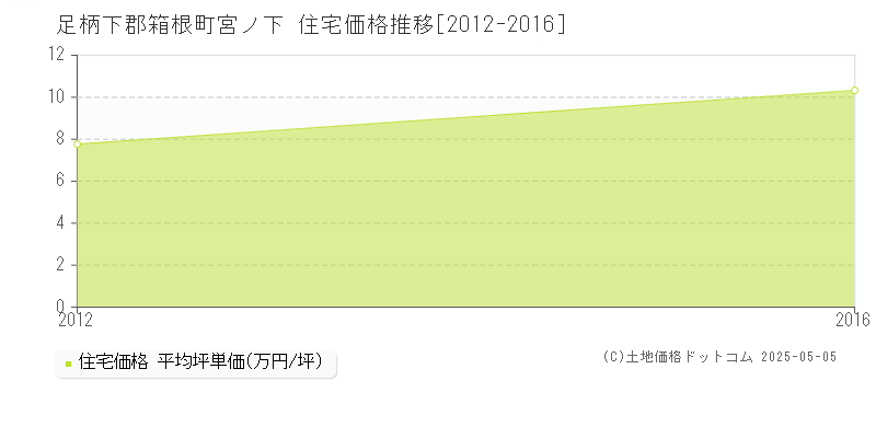 宮ノ下(足柄下郡箱根町)の住宅価格推移グラフ(坪単価)[2012-2016年]