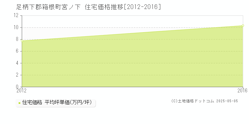 足柄下郡箱根町宮ノ下の住宅価格推移グラフ 