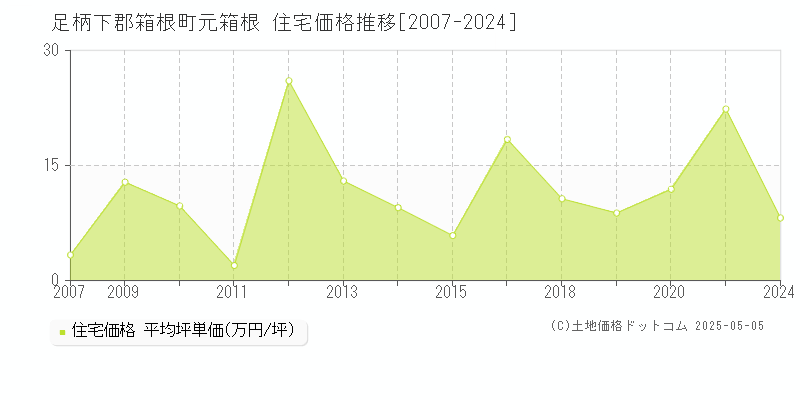 元箱根(足柄下郡箱根町)の住宅価格推移グラフ(坪単価)[2007-2024年]