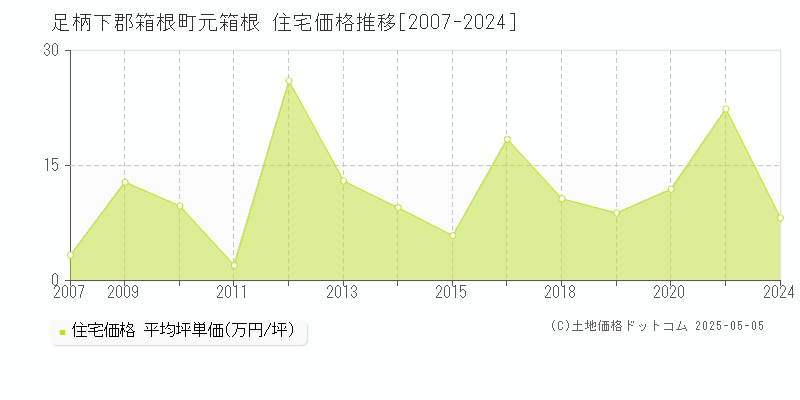 足柄下郡箱根町元箱根の住宅価格推移グラフ 