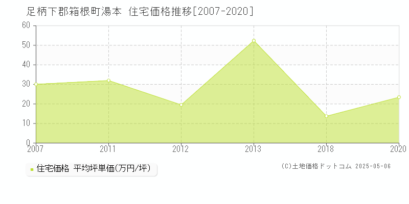 湯本(足柄下郡箱根町)の住宅価格推移グラフ(坪単価)[2007-2020年]