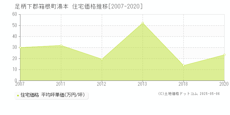 足柄下郡箱根町湯本の住宅価格推移グラフ 