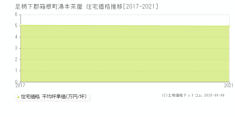 湯本茶屋(足柄下郡箱根町)の住宅価格推移グラフ(坪単価)[2017-2021年]