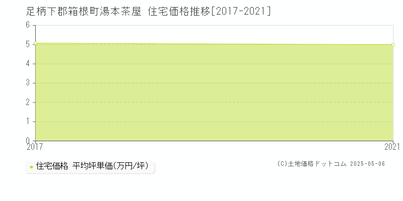 足柄下郡箱根町湯本茶屋の住宅価格推移グラフ 