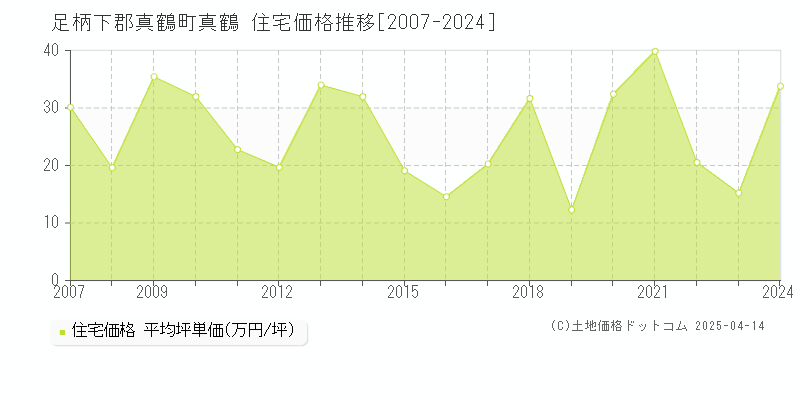 足柄下郡真鶴町真鶴の住宅価格推移グラフ 