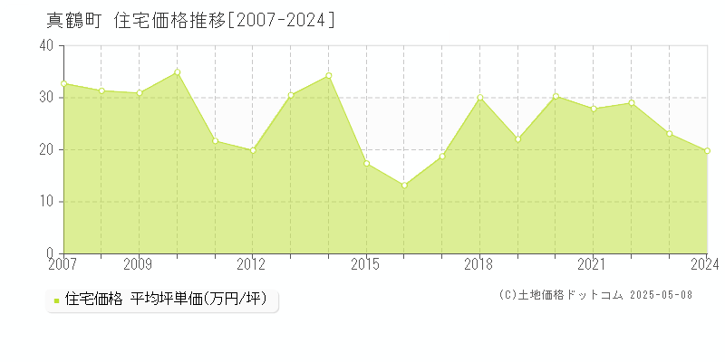 真鶴町(神奈川県)の住宅価格推移グラフ(坪単価)[2007-2024年]