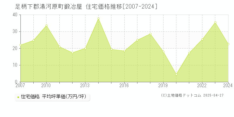 足柄下郡湯河原町鍛冶屋の住宅価格推移グラフ 