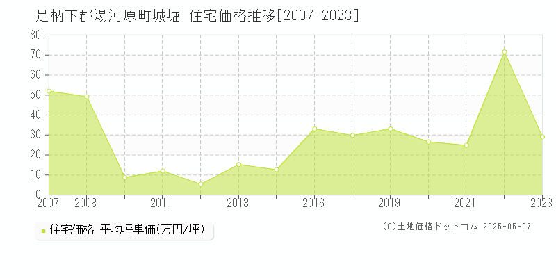 城堀(足柄下郡湯河原町)の住宅価格推移グラフ(坪単価)[2007-2023年]