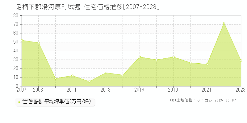 足柄下郡湯河原町城堀の住宅価格推移グラフ 