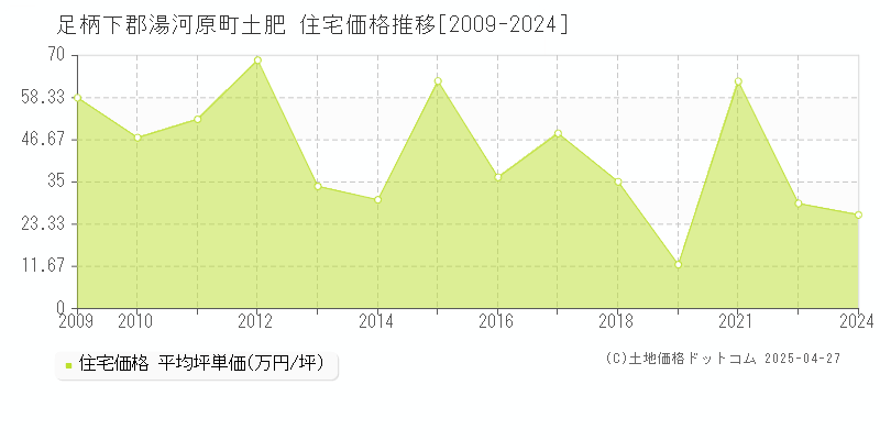 足柄下郡湯河原町土肥の住宅価格推移グラフ 