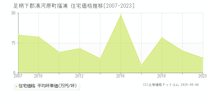 福浦(足柄下郡湯河原町)の住宅価格推移グラフ(坪単価)[2007-2023年]