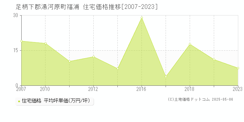 足柄下郡湯河原町福浦の住宅価格推移グラフ 