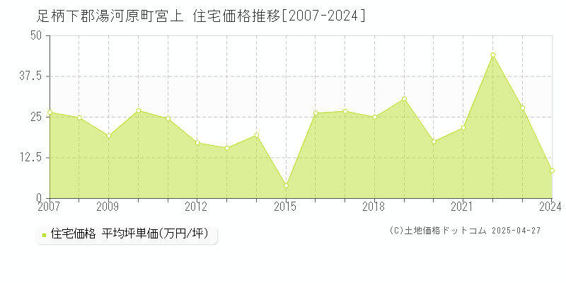 足柄下郡湯河原町宮上の住宅価格推移グラフ 