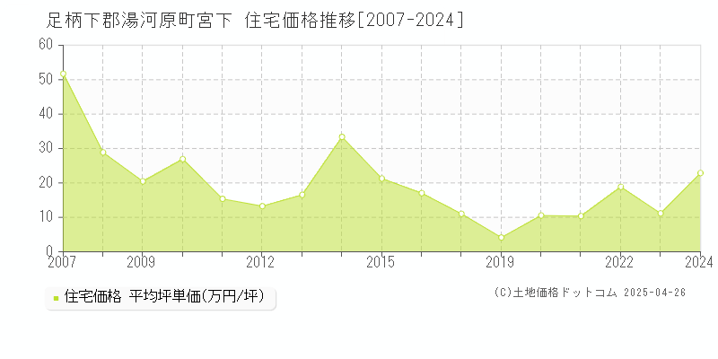 足柄下郡湯河原町宮下の住宅価格推移グラフ 