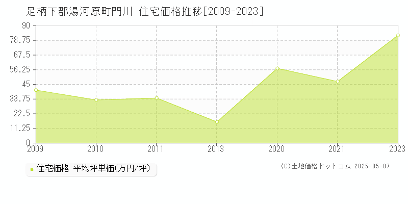 門川(足柄下郡湯河原町)の住宅価格推移グラフ(坪単価)[2009-2023年]