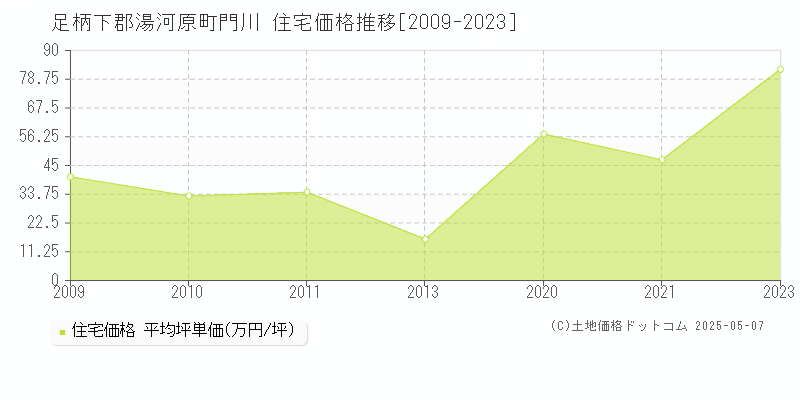 足柄下郡湯河原町門川の住宅価格推移グラフ 