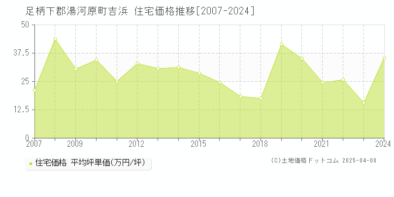 足柄下郡湯河原町吉浜の住宅価格推移グラフ 