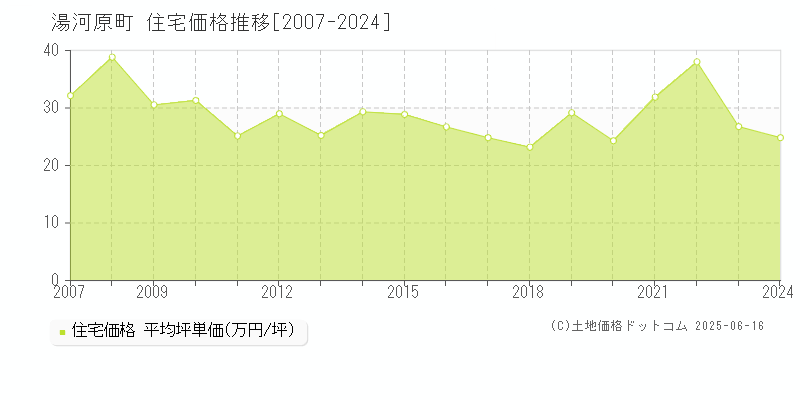 湯河原町(神奈川県)の住宅価格推移グラフ(坪単価)[2007-2024年]