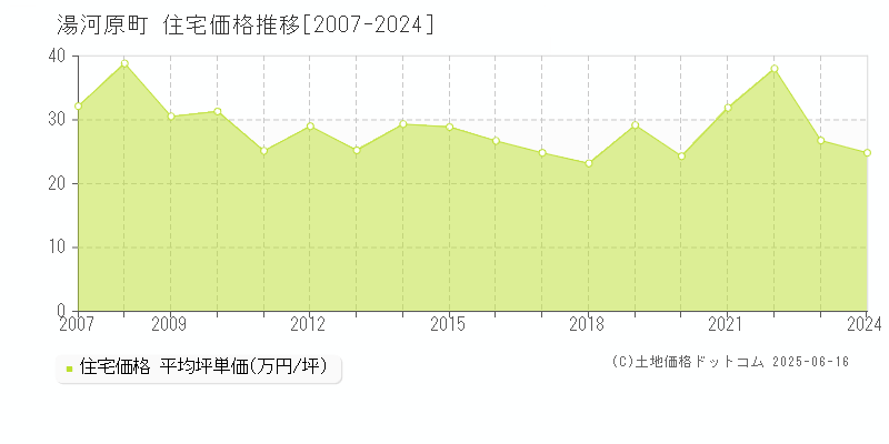 足柄下郡湯河原町の住宅価格推移グラフ 