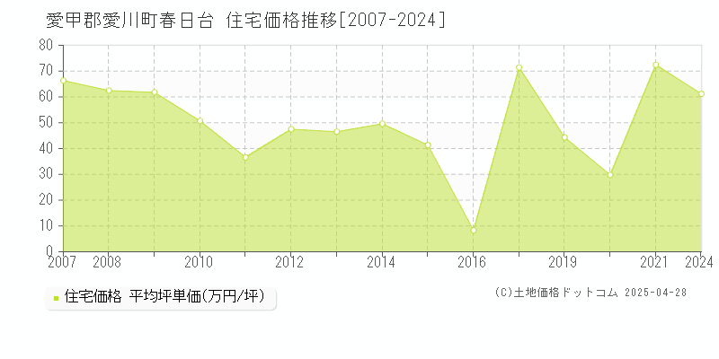 愛甲郡愛川町春日台の住宅価格推移グラフ 