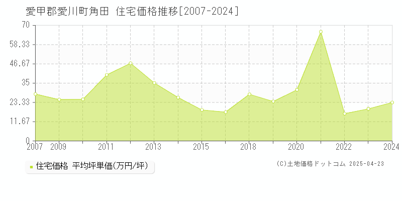 愛甲郡愛川町角田の住宅価格推移グラフ 