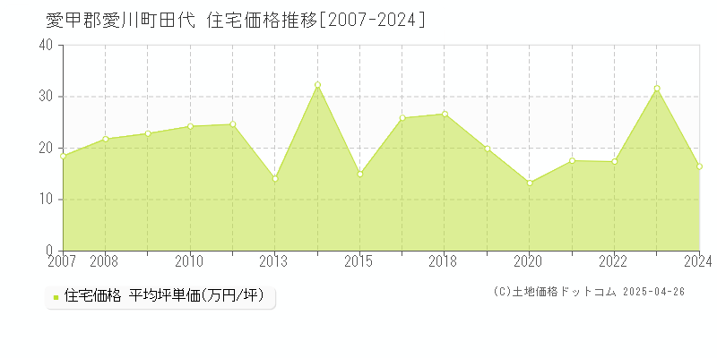 愛甲郡愛川町田代の住宅価格推移グラフ 