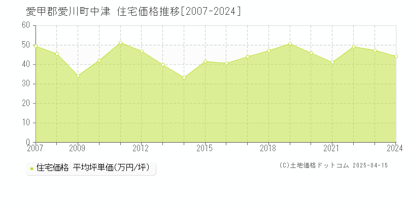 愛甲郡愛川町中津の住宅価格推移グラフ 