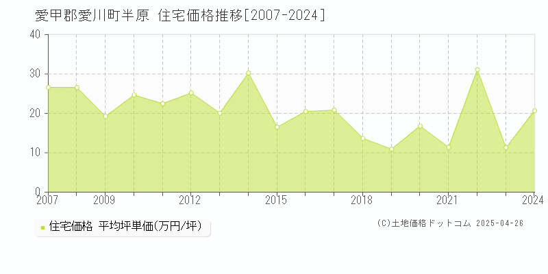 愛甲郡愛川町半原の住宅価格推移グラフ 