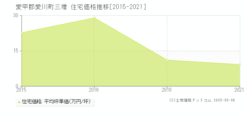 三増(愛甲郡愛川町)の住宅価格推移グラフ(坪単価)[2015-2021年]