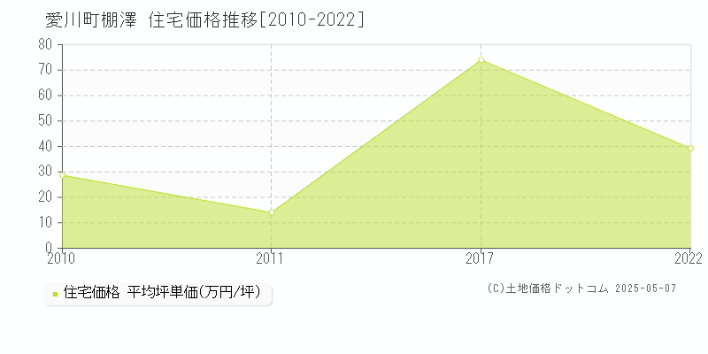 愛甲郡愛川町棚澤の住宅価格推移グラフ 